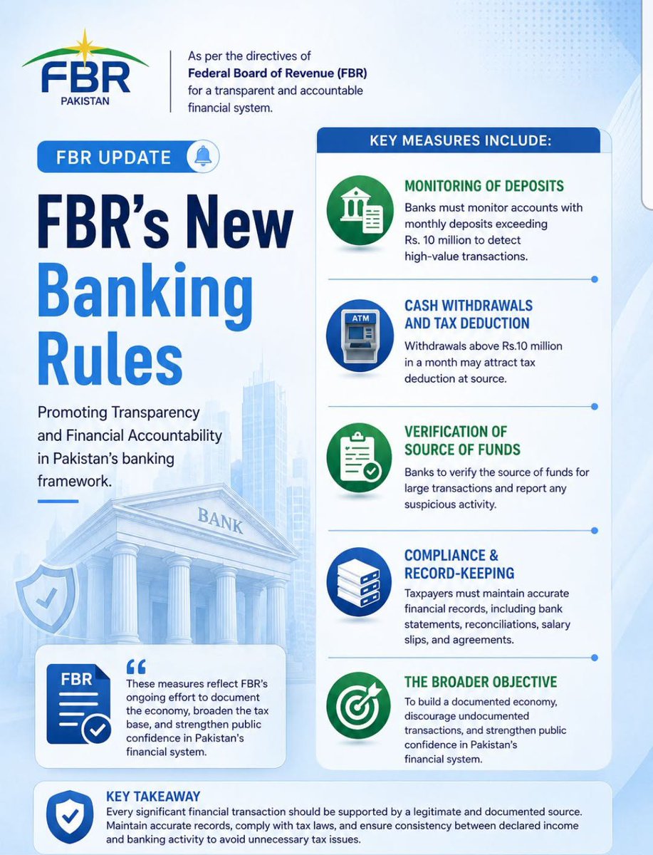 tahiramirkhail's tweet photo. 🚨 FBR tightens the noose as banks will monitor accounts with monthly deposits above Rs10 million, scrutinize large cash withdrawals, verify sources of funds.
#FBR #Pakistan #TaxReforms #Banking #TaxNet #Economy #FinancialTransparency #Documentation #Revenue #Breaking https://t.co/DCpNlAYC03