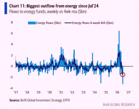 deanrich2's tweet photo. Energy stocks got hammered last week – $3.2 billion flowed out, the biggest pullback in 2 years 😬🚨 https://t.co/UlF6MmAtkL