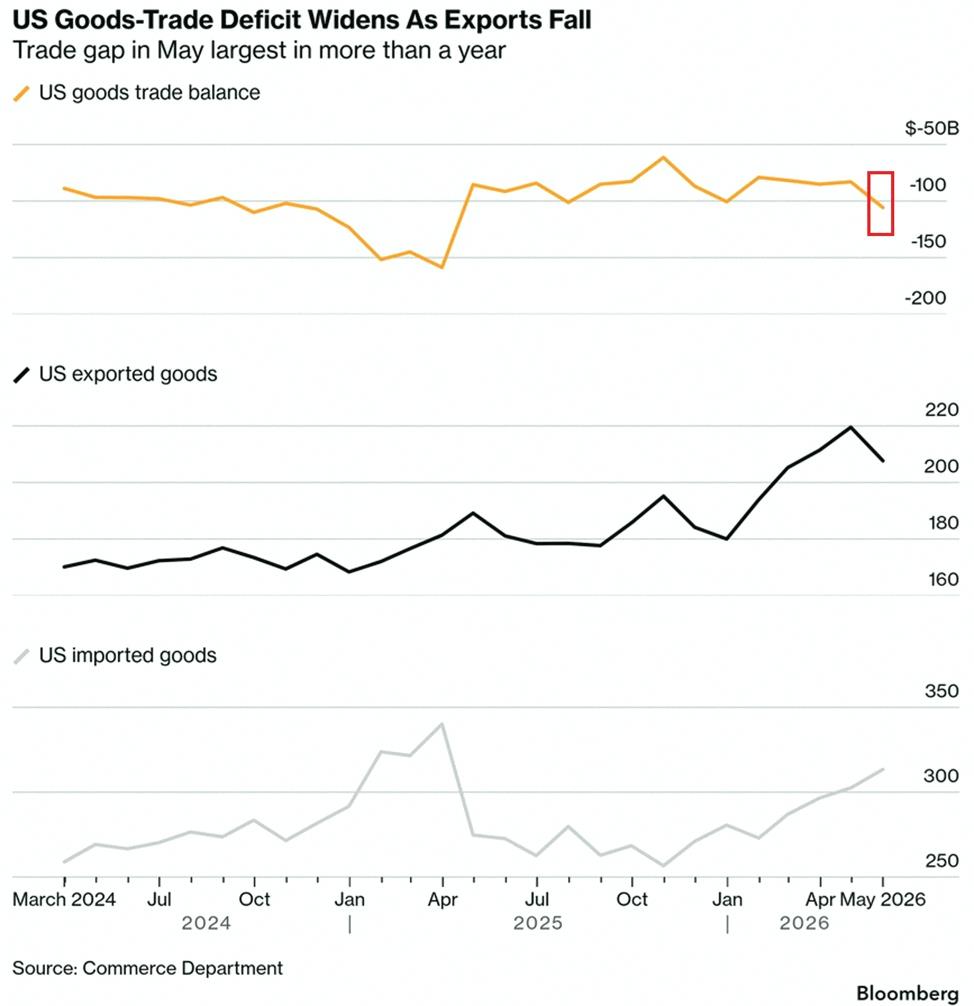 a__026__y's tweet photo. 速報🇺🇸
5月の米モノ貿易赤字が前月から228億ドル拡大（27%増）して1058億ドルに。2025年3月以来の赤字幅。

輸出は118億ドル減（5%減）で2077億ドル、2月以来の低水準。特にエネルギーや産業用素材の落ち込みが大きい。

一方、輸入は109億ドル増（4%増）で3134億ドルと3月以来の高水準。デー https://t.co/D56IDbdsuw