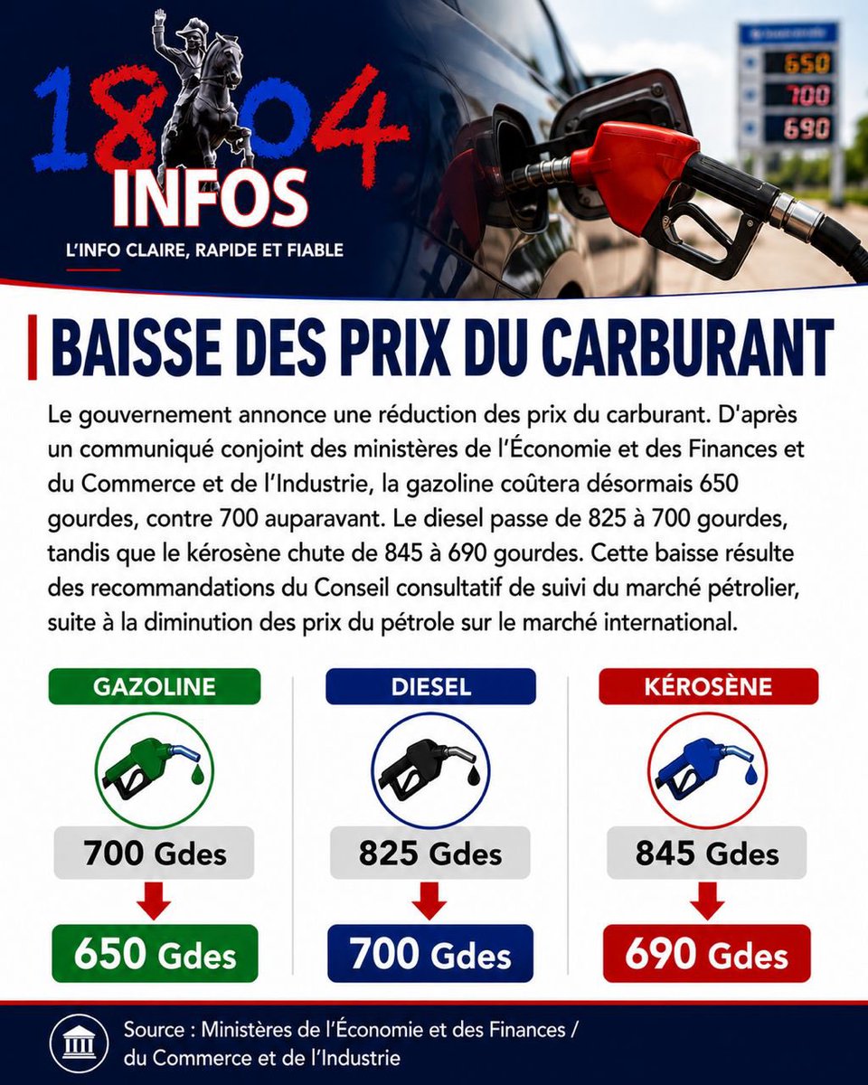 1804Infosg5's tweet photo. Baisse des prix du carburant

Le gouvernement annonce une réduction des prix du carburant. D’après un communiqué conjoint des ministères de l’Économie et des Finances et du Commerce et de l’Industrie #1804INFOS #haiti https://t.co/FgtRjAwnO1
