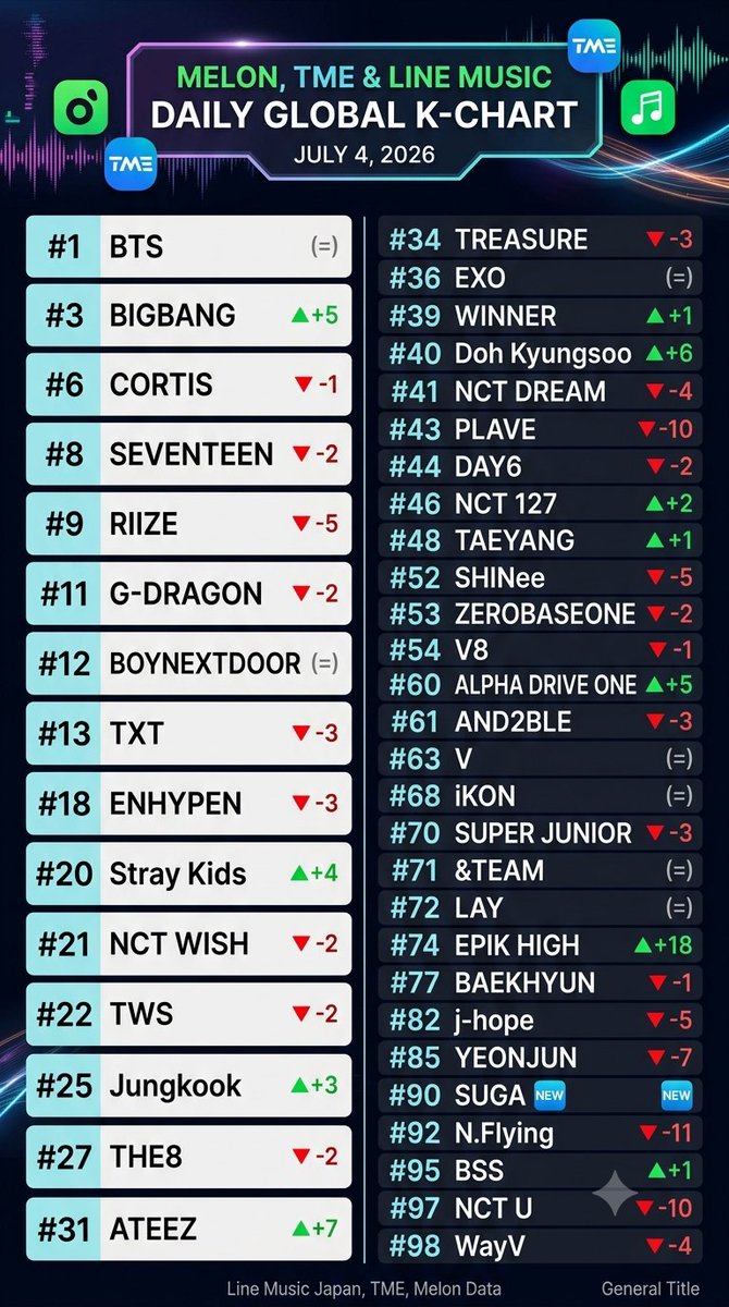 kbgcharts's tweet photo. Melon, TME &amp; Line Music Daily Global K-Chart (July 4, 2026) https://t.co/Tk8ejYZTZh