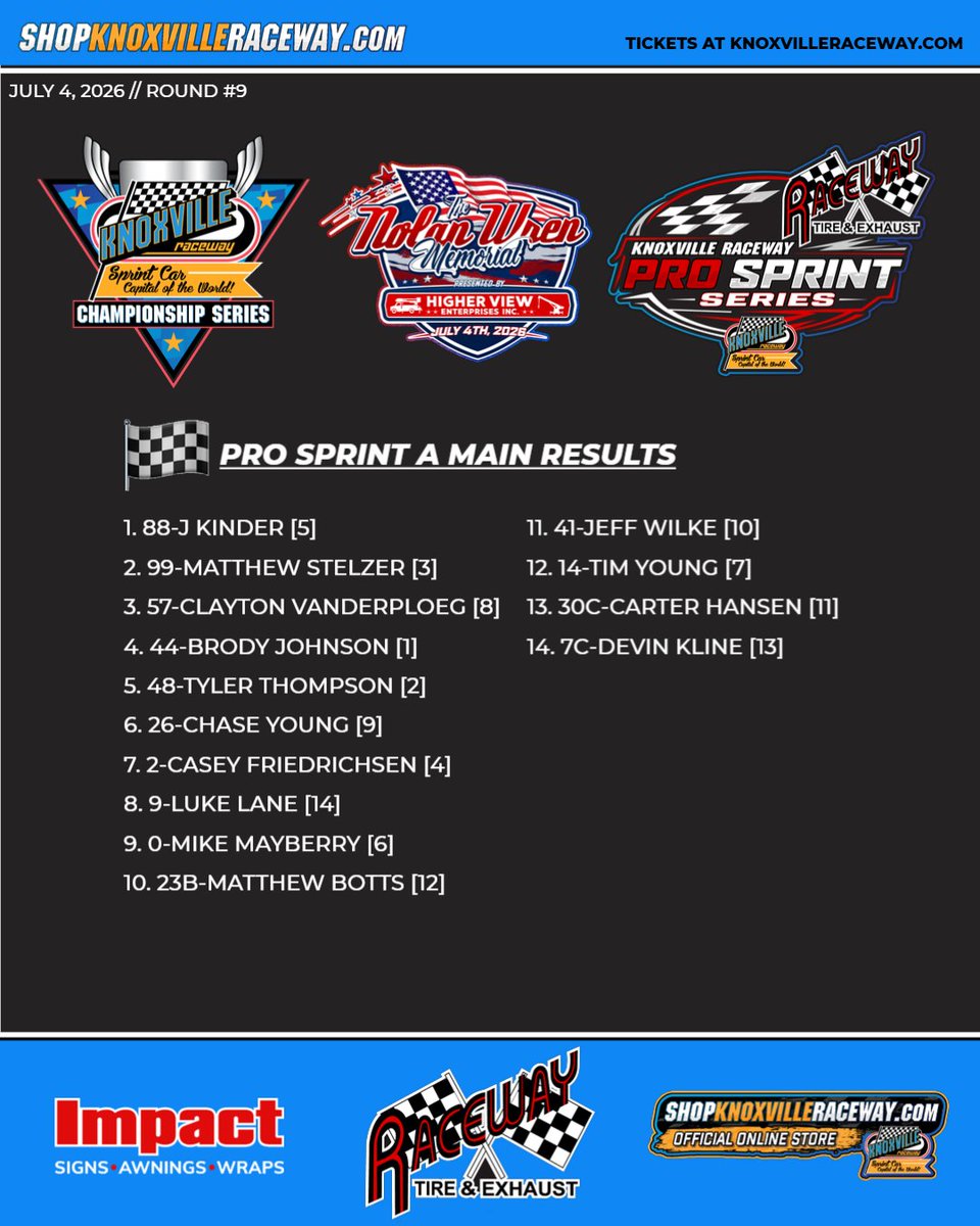 knoxvilleraces's tweet photo. π#RacewayTirePro Sprints A Main Results
#HigherViewEnt
#America250
#KnoxvilleChampionshipSeries https://t.co/DSbjSBePI3