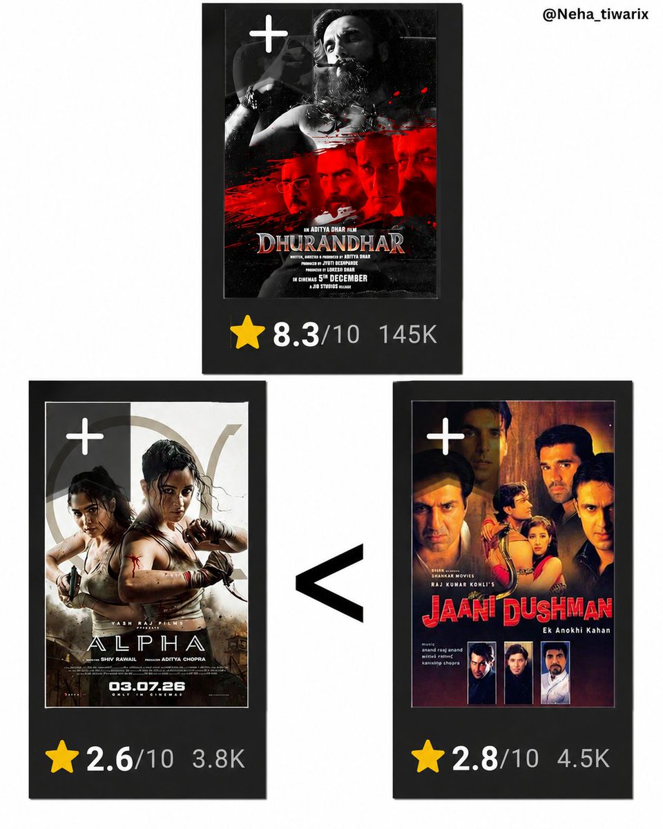 Neha_tiwarix's tweet photo. #Alpha team: "We'll beat #Dhurandhar." 😤
IMDb: "First beat Jaani Dushman." 🤡 https://t.co/GIkcLQoeZv