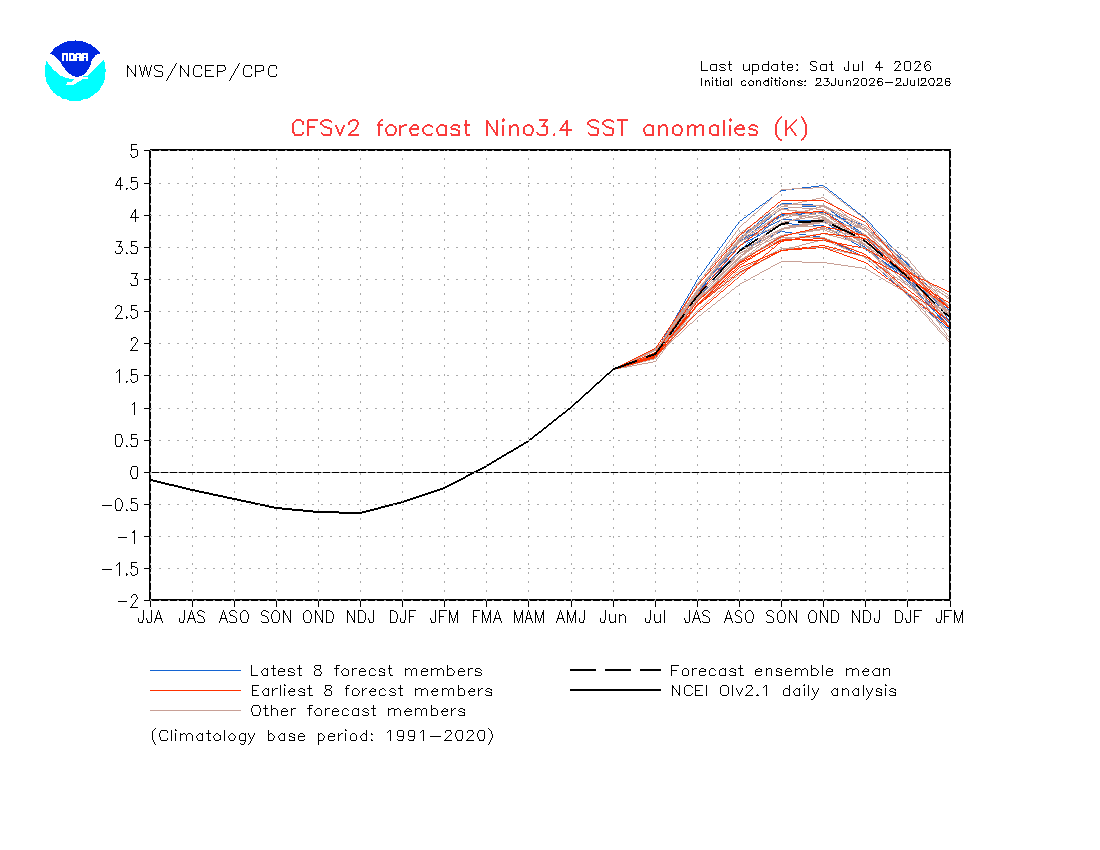 gaurav_kochar's tweet photo. 🚨 NOAA's latest CFSv2 update continues to paint an extraordinary picture.
The Niño 3.4 forecast now peaks around +3.8°C to +4.0°C during Oct–Nov 2026, with several ensemble members briefly approaching +4.4°C.
📈 If this projection verifies, 2026 could challenge or even surpass the strongest El Niño events ever observed in the modern record.
Such an event has the potential to reshape global weather patterns, bringing increased risks of:
🌍 Extreme heat
🌧️ Major rainfall anomalies & flooding in some regions
🌵 Severe drought in others
🌪️ Greater climate volatility worldwide
Forecasts will continue to evolve, but the signal remains exceptionally strong and is becoming increasingly difficult to ignore.
The second half of 2026 could be one for the climate history books.
#ElNino #Climate #Weather #ENSO #NOAA #ClimateChange #ExtremeWeather