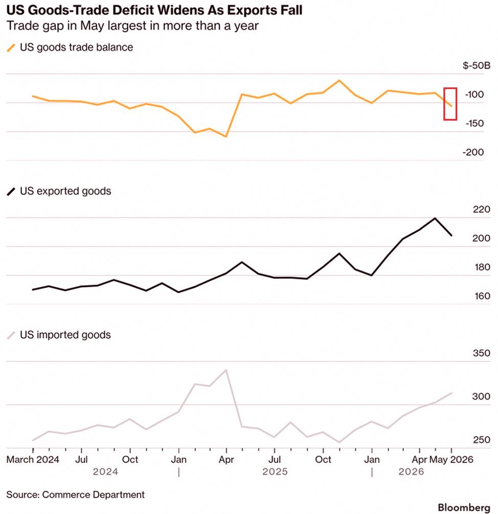remi_6868's tweet photo. 速報🇺🇸 アメリカのモノの貿易赤字、5月に228億ドル（27%）拡大して1058億ドルに。2025年3月以来の大きさで、月次の増加幅としては2025年11月以来最大。

輸出は118億ドル（5%）減の2077億ドルで2月以来の低水準。特にエネルギー関連の工業用品がガクッと落ちたみたい。

一方、輸入は109億ドル https://t.co/BuIp3tFJLH
