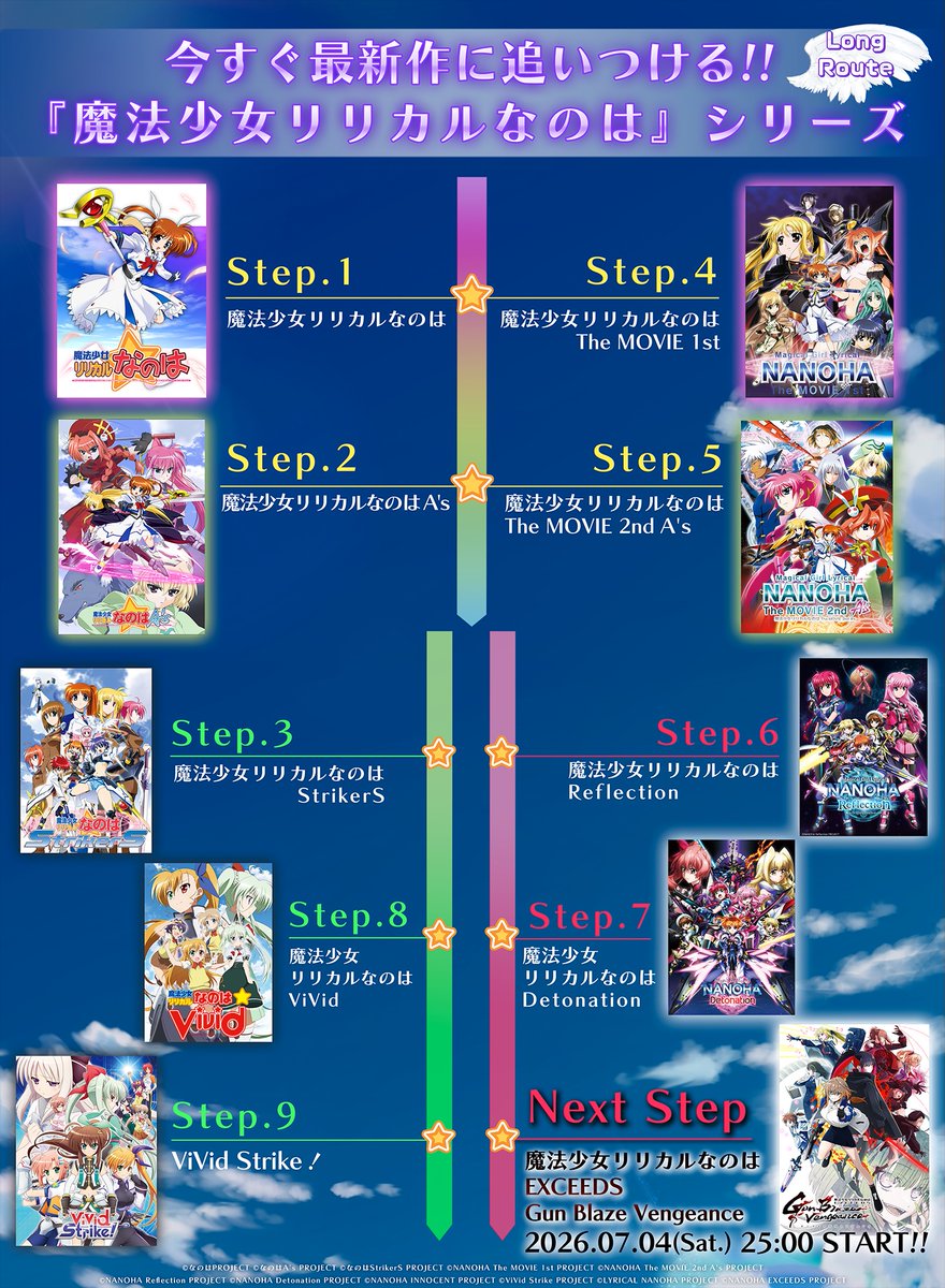 lyricalnanoha_'s tweet photo. ⋱#なのはEXGV 配信情報⋰

#魔法少女リリカルなのは EXCEEDS
Gun Blaze Vengeance は
dアニメストア,U-NEXT,アニメ放題で配信中🌟
その他各配信プラットフォームでは
7日(火)25時より配信開始です！

本作は過去のシリーズを
未視聴の方も楽しめますが、
見ているともっと楽しめます🪄✨

視聴ルートと視聴可能な配信サイト情報
そして各シリーズを60秒で履修できる映像も
公開中ですので各々の楽しみ方で
#なのは の活躍を追いかけてみて下さい！

✅シリーズ配信情報はこちら
https://t.co/hCEZlFfsjh