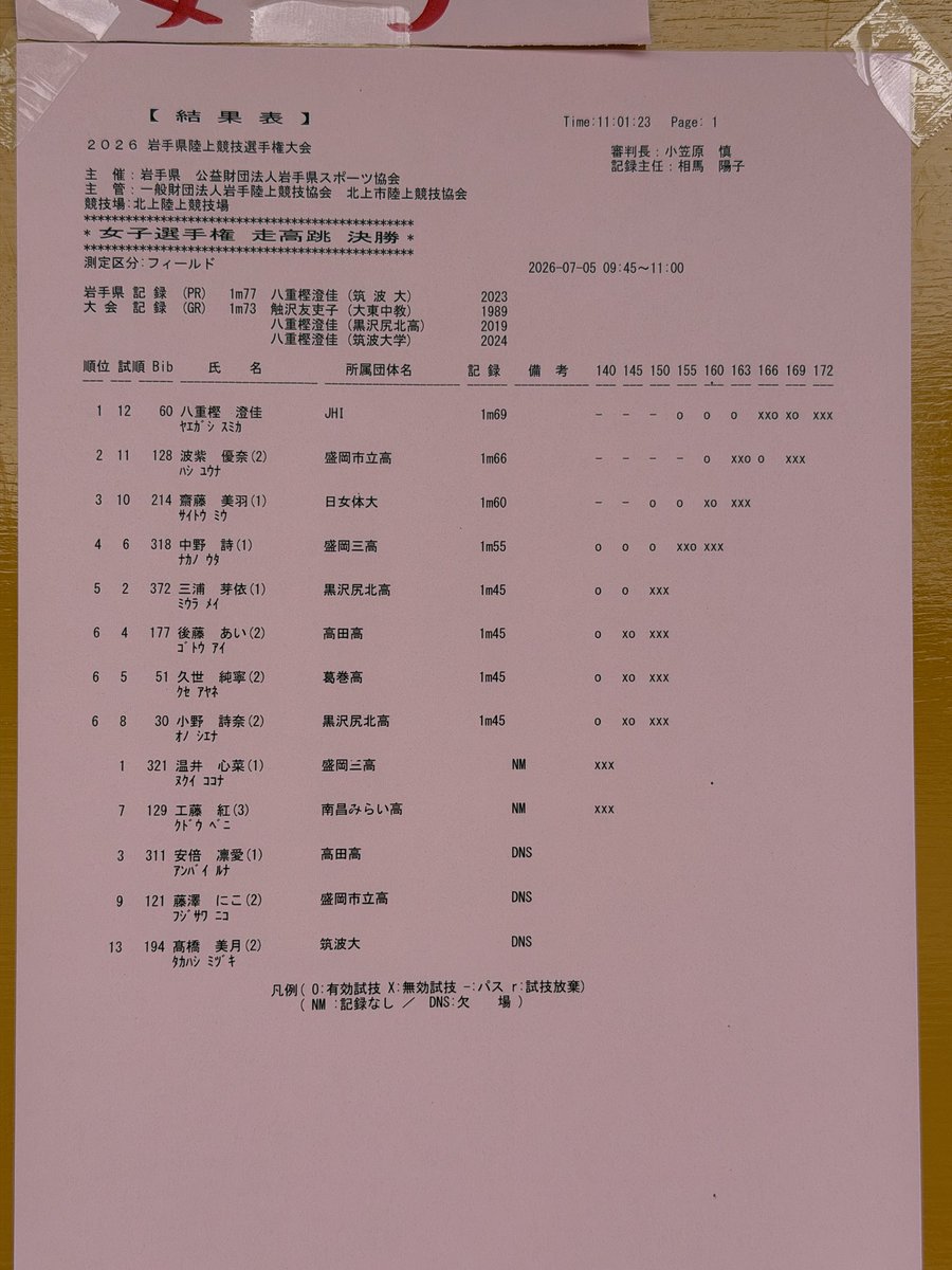 power_sato's tweet photo. 記録はちょっと残念ですが、岩手県選手権7連覇（9回目）達成できました。皆さんの応援が力になりました。ありがとうございました🙇 https://t.co/5tARc3s9hR
