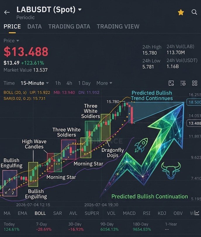 TrendTracerBD's tweet photo. 🚀 **$LAB/USDT UNSTOPPABLE: Massive +132.73% Pump From $13.488 Straight to $16.480!** 🔥 https://t.co/Xpk7eLVVXv