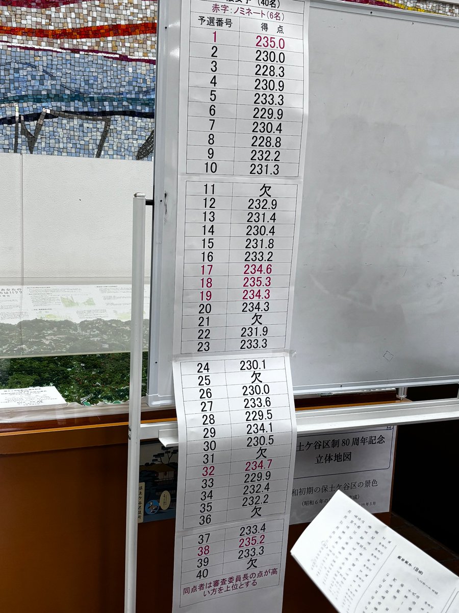 366_y's tweet photo. 決勝出場はなりませんでしたが私36（34）の中では頑張った(｀・ω・´) https://t.co/niXLbI0CuK