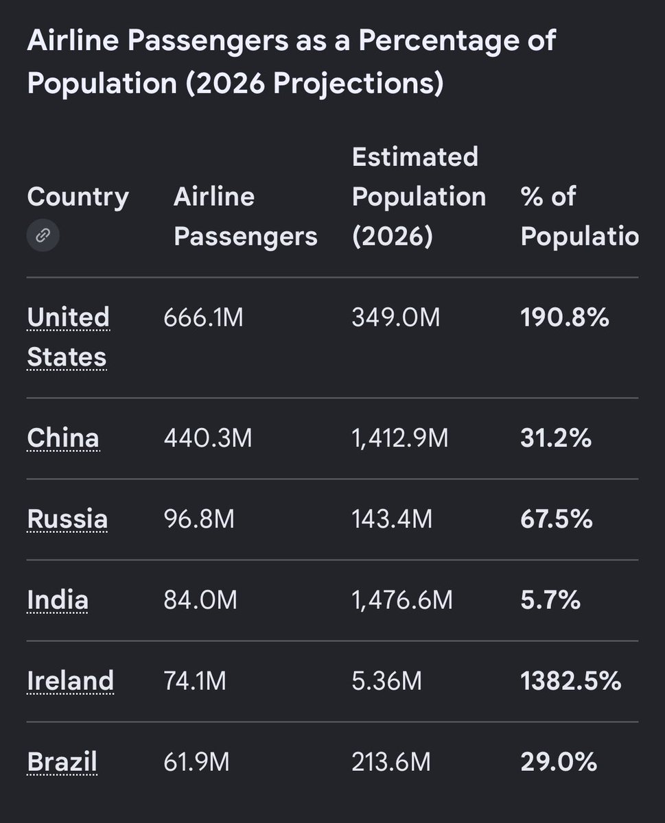 rudrojit's tweet photo. @_Avykt Just 5.7% of our people use airports. This is called entitlement… https://t.co/bIVnsybw4D