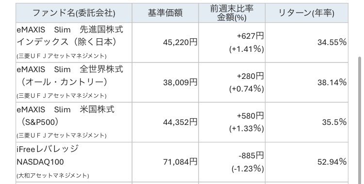 enbashira__'s tweet photo. 先週末の投資信託の状況💹
コアは全世界株式(オルカン)🌏
　評価額　60,947,326円
　前週比　＋519,127円
　増減率　＋0.86%

梅雨空が続いてるので、
自宅メインでのんびり週末🏠

今月は温泉旅行も計画してます♨️🚙

オルカンの基準価額は、
前週末比で＋0.74%上昇したようです📈 https://t.co/Y5NFP2UNuC