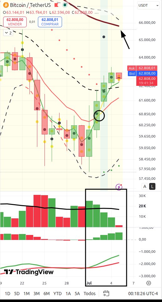 ramsaguirre's tweet photo. $BTC — daily rotation EMA3/EMA9 bullish, price holding above EMA20. MACD just closed its 4th straight positive histogram.

But that's where the good news ends. EMA50 and EMA200 sit way above with a massive gap between them — death cross fully in effect, hard to unwind fast.

Last month's high (74092) is completely outside the Bollinger range — not reachable near-term.

Hourly already rotating back bearish. BTC looks fragile under the surface.