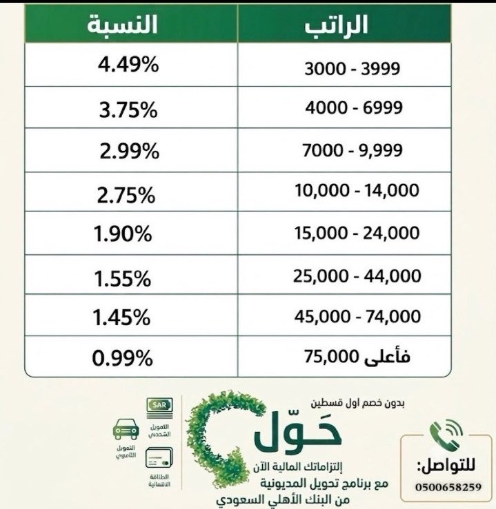 SNBabeer's tweet photo. نسب شراء المديونية للبنك الاهلي ولفترة محدودة

نسب تبدأ من 0,99
مع تأجيل اول قسطين✔️
وخصم 50% على الرسوم الإدارية✔️

#البنك_الاهلي #تمويل #عروض https://t.co/6fImQMPjK0