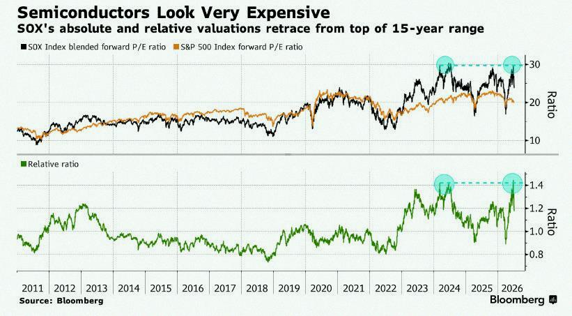 theHeavyEmpty's tweet photo. Semiconductor stocks? Crazy expensive right now 🤯 
Probably still fine though 👀 https://t.co/sx6jKkBNSr