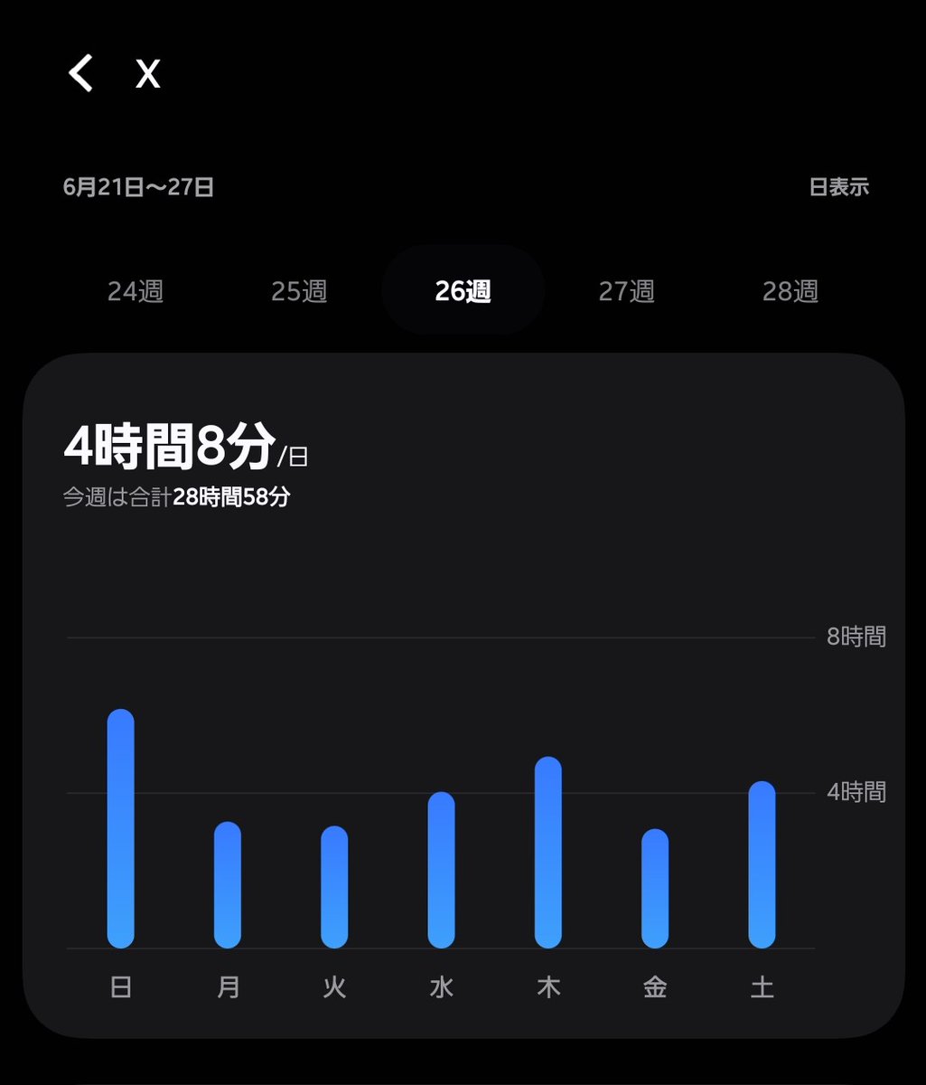 rk9725's tweet photo. みてみたらTwitterとYouTubeとLINEしか使ってなくてTwitterが大半を占めてました
週で28時間58分は草🌿 https://t.co/FdSBafDter