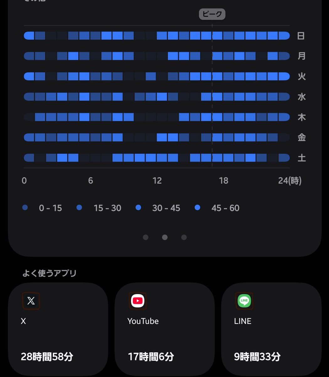 rk9725's tweet photo. みてみたらTwitterとYouTubeとLINEしか使ってなくてTwitterが大半を占めてました
週で28時間58分は草🌿 https://t.co/FdSBafDter