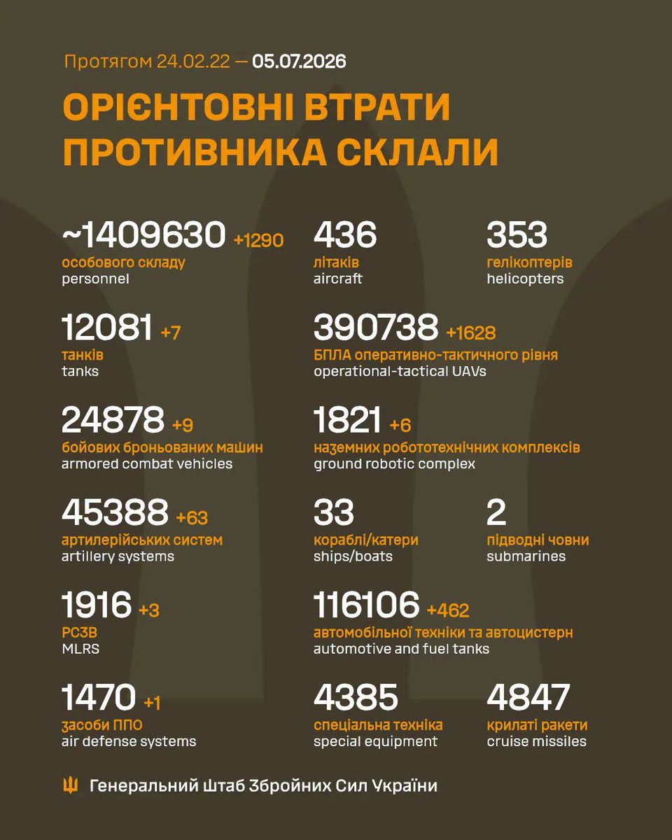 MatsExtrude's tweet photo. Good morning!
1290 KWIA
7 Tanks
9 AFVs
63 Artillery systems
3 MLRS
1 Air defense systems
1628 UAVs
6 UGVs
462 Vehicles &amp; fuel tanks
#SlavaUkraini https://t.co/YBRylonGWJ