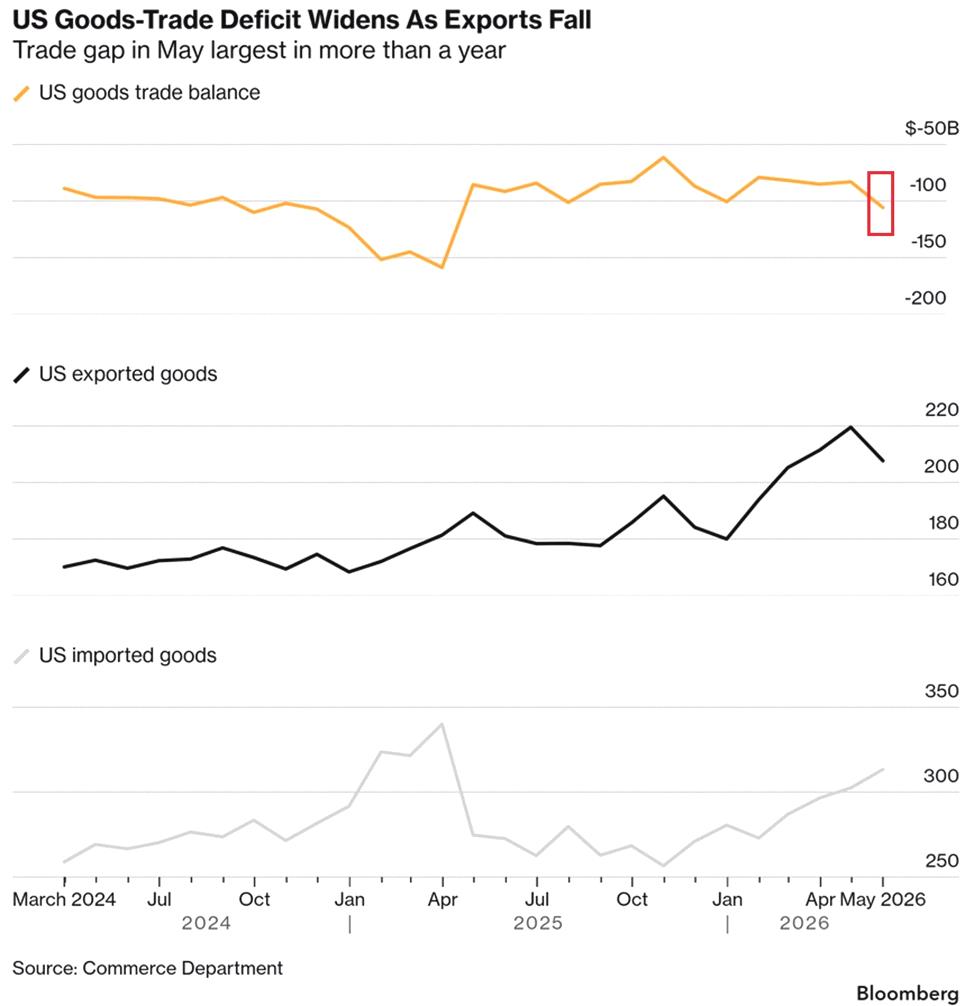 sinogippe's tweet photo. 速報：5月の米モノ貿易赤字が前月比228億ドル増（27％増）の1058億ドルに拡大。2025年3月以来の規模だよ。

輸出は118億ドル減（5％減）の2077億ドルで2月以来の低水準。特にエネルギー関連の産業用品が落ち込んだみたい。

一方、輸入は109億ドル増（4％増）の3134億ドルで3月以来の高さ。コンピ https://t.co/uQggR2eAzz