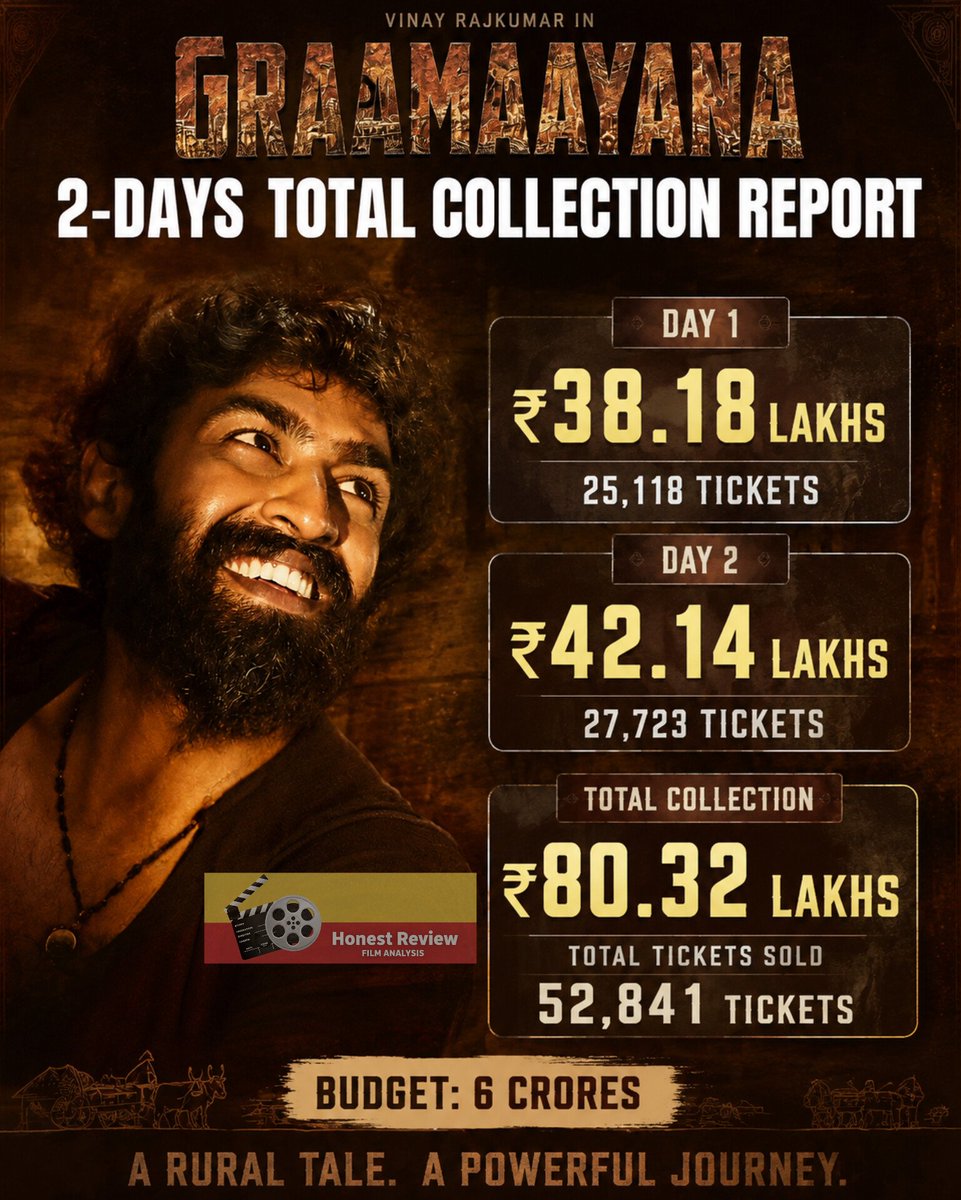 honestreview01's tweet photo. #Graamaayana continues its steady run at the Karnataka box office! 🌾

🎟️ Day 1: ₹38.18 Lakhs | 25,118 Tickets
🎟️ Day 2: ₹42.14 Lakhs | 27,723 Tickets

💰 2-Days Total: ₹80.32 Lakhs
🎫 Total Tickets Sold: 52,841

Made on a ₹6 Crore budget, the film is showing encouraging growth with a stronger Day 2. Positive word of mouth will be key over the coming days. 📈
 #KannadaCinema #KFI #BoxOffice #VinayRajkumar