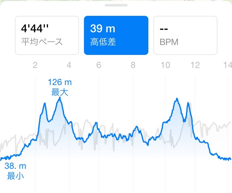 honodiary83's tweet photo. R08/07/05の休日ラン☔️
前回の休日と反対で、今日は走り出す前に雨が降ってきて、2日連続雨の中。 https://t.co/qDk0nhXZ9p