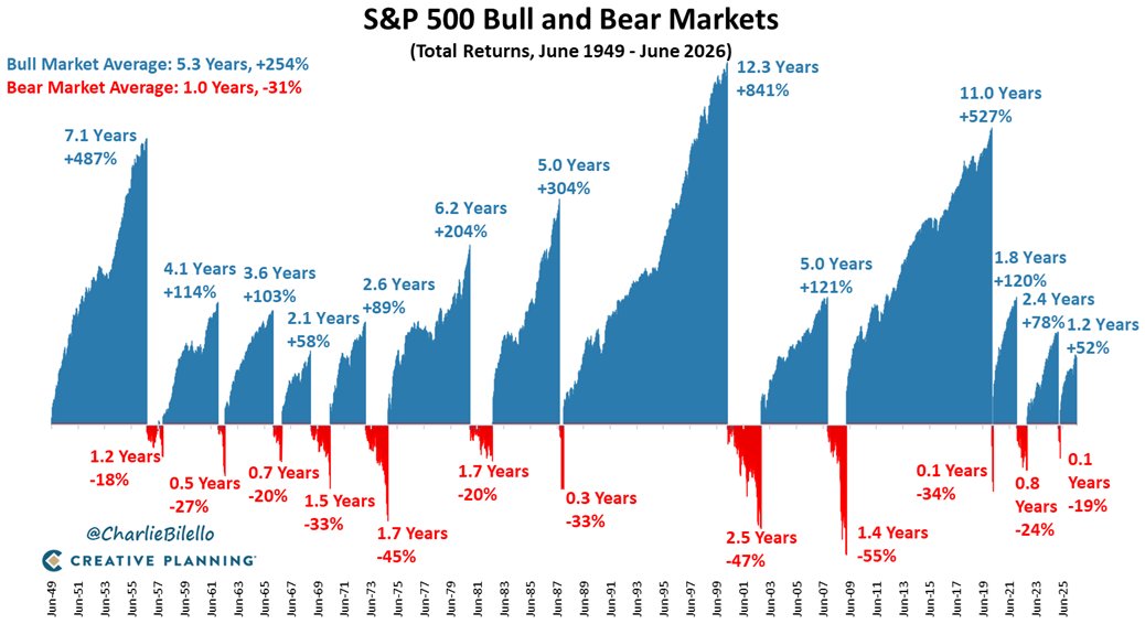 PeterMallouk's tweet photo. Bear markets pale in comparison to bull markets, both in market movement and duration. A good reminder for every long-term investor. https://t.co/GgoNMIW5cL