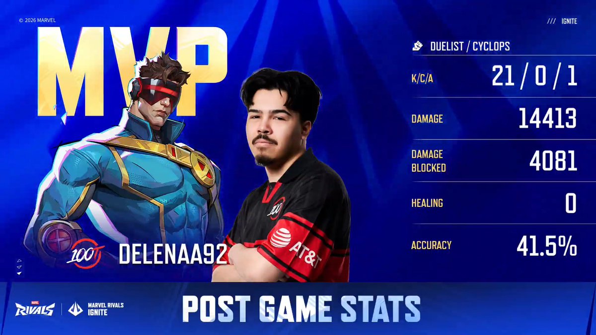 RivalsEsports's tweet photo. Nothing but confidence. 100T 3:2 FLY
📺Official YouTube: https://t.co/d2GdV75NdD
📺Official Twitch: https://t.co/2FDyxfHu3Z
📺Spanish Twitch:https://t.co/O0pwZYUFsx https://t.co/eaOLY0UjJP