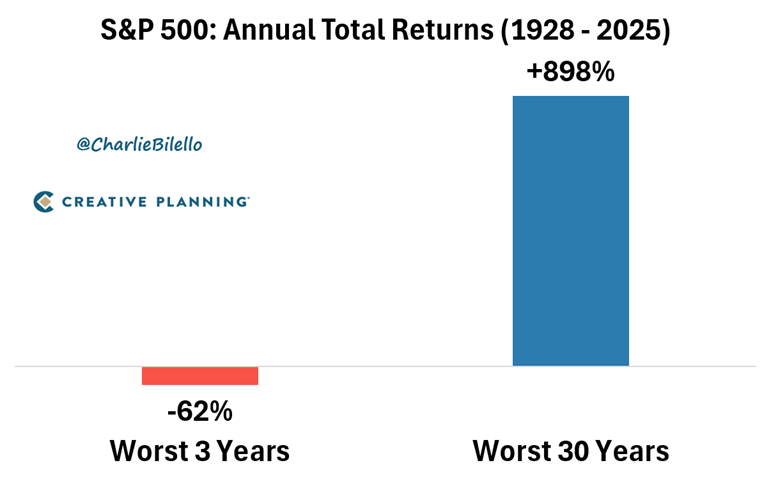 PeterMallouk's tweet photo. The biggest risk in the short run is being invested when you need the money.
The biggest risk in the long run is not being invested at all.
Even the worst 30-year period in S&amp;P 500 history - which included the Great Depression and World War II – produced tremendous wealth. https://t.co/BXzZvJ2K8P