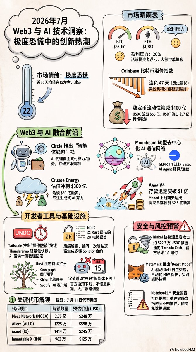 LongCipherLabCN's tweet photo. 场内资金虽然在疯狂失血装死，但巨头和极客们私底下全在拼“AI Agent + Crypto 结算”的底层基建。别天天盯着盘面上那几千点的震荡了，AI 自己挂着 USDC 钱包满世界跑业务、买算力的闭环，才是下个周期真正能落地的真 Alpha。 https://t.co/CGHpgFvvXE