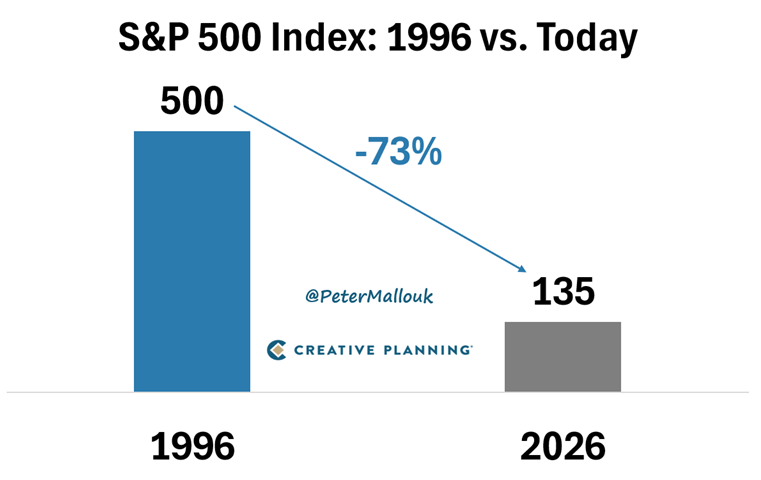 PeterMallouk's tweet photo. Only 135 of the S&amp;P 500 constituents in 1996 are still in the index today.
Capitalism moves fast. https://t.co/ThM3z2AoOW