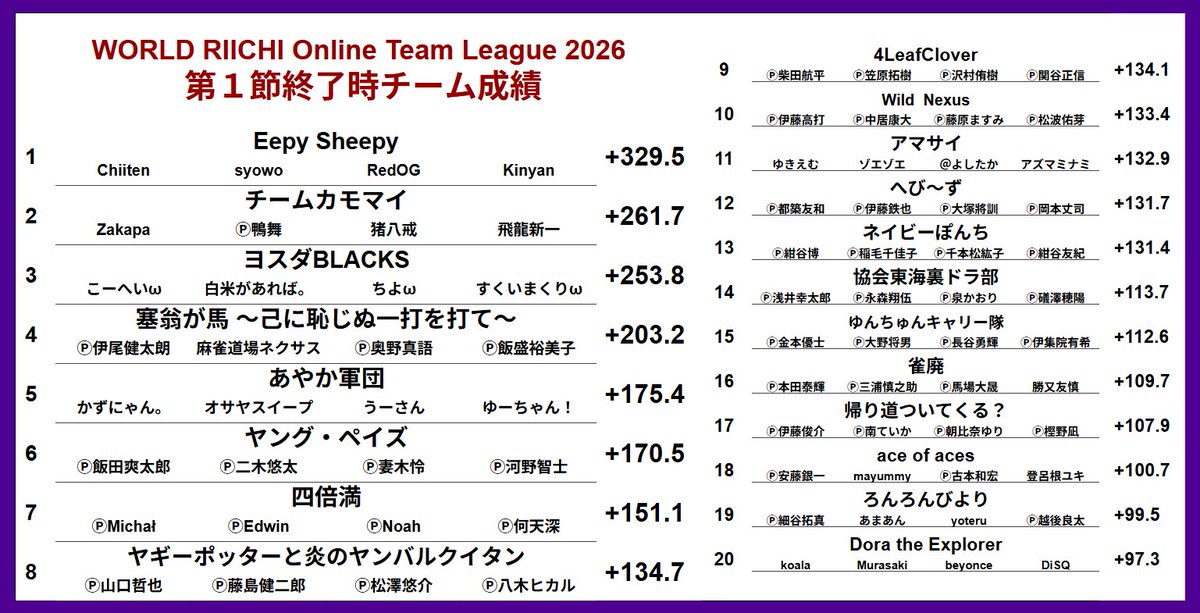 ron2jp's tweet photo. 【WORLD RIICHI Online Team League 2026】
第１節 終了時チーム成績

https://t.co/s2RrOtDKJw https://t.co/pwe29wqnUC