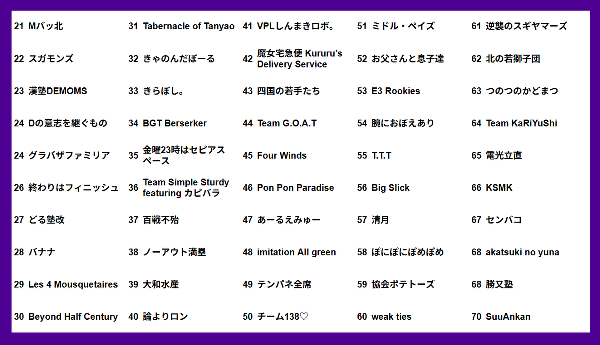 ron2jp's tweet photo. 【WORLD RIICHI Online Team League 2026】
第１節 終了時チーム成績

https://t.co/s2RrOtDKJw https://t.co/pwe29wqnUC