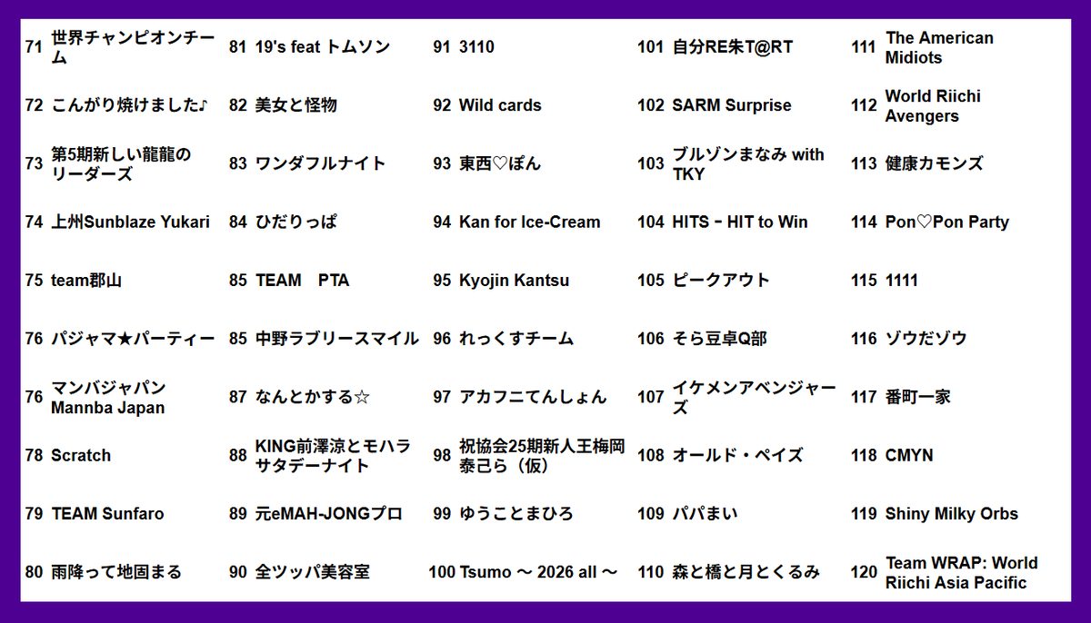 ron2jp's tweet photo. 【WORLD RIICHI Online Team League 2026】
第１節 終了時チーム成績

https://t.co/s2RrOtDKJw https://t.co/pwe29wqnUC