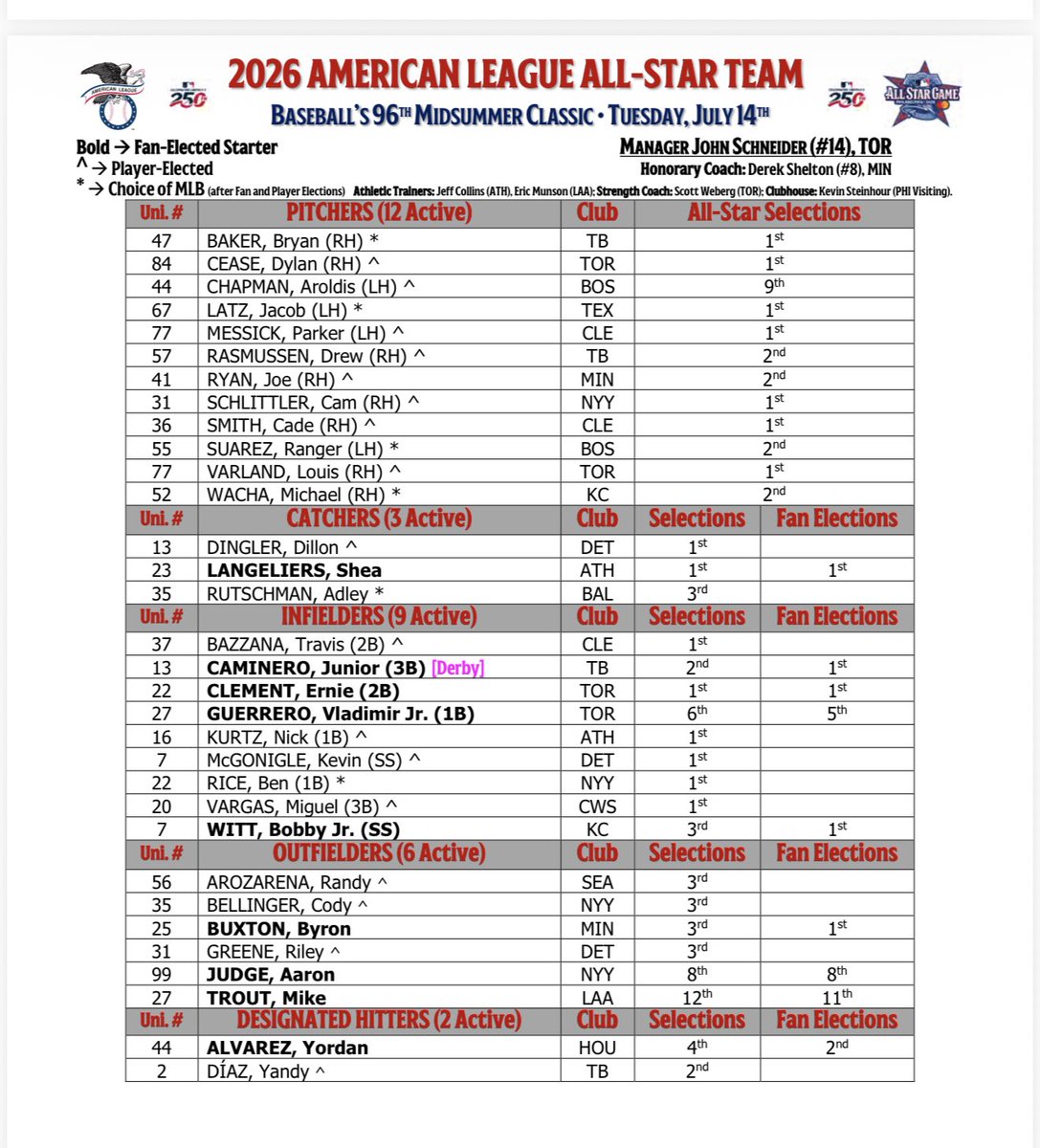 BNightengale's tweet photo. The American League All Star team https://t.co/AMkHgg34Zq