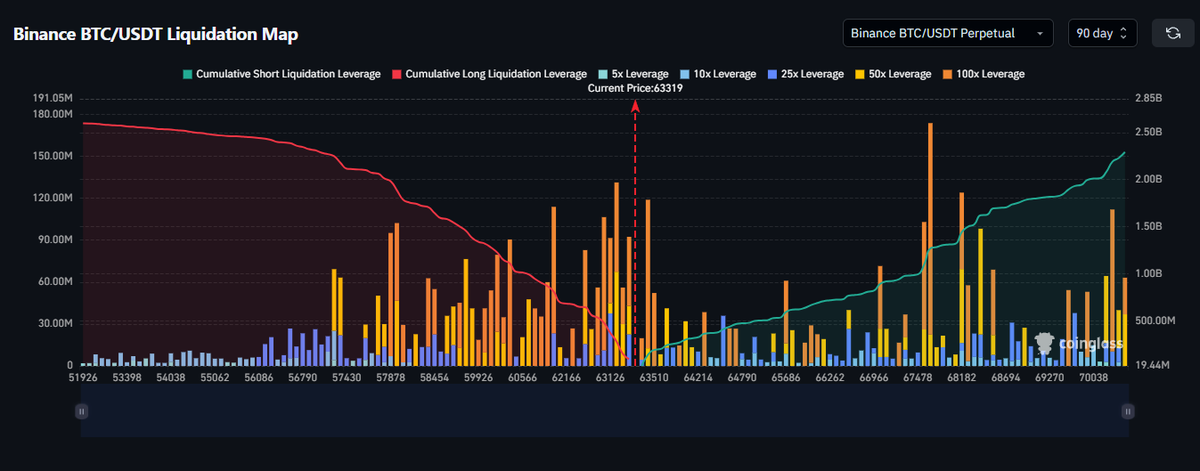 cryptojack's tweet photo. If $BTC reaches $70,000, approximately $2.5 billion in short positions will be liquidated. https://t.co/K5fMkl7fMb