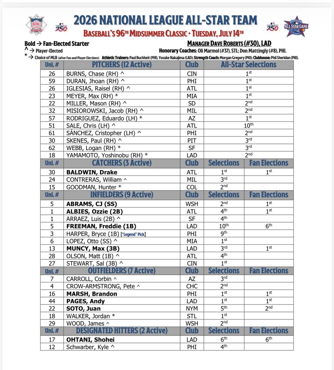 BNightengale's tweet photo. The National League All Star Team https://t.co/cWPpmik4pt