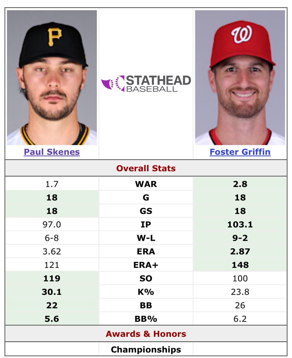 JHC80636646's tweet photo. @UnderdogMLB Stop the skenes propaganda the goat was robbed https://t.co/PuH4z9qf86