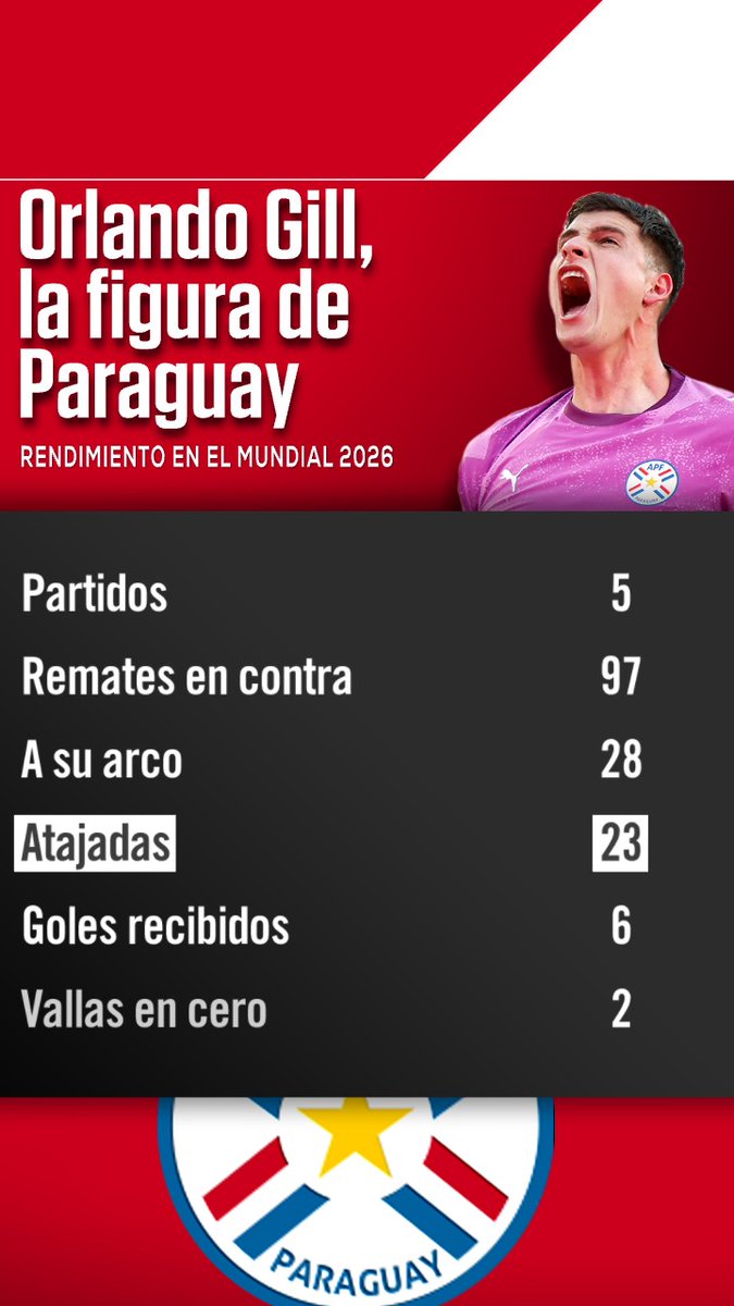 SC_ESPN's tweet photo. ¿Puntaje para la Copa del Mundo de ORLANDO GILL? ¡FIGURA ante Alemania y Francia!

#ESPNMundial https://t.co/d7CS4MN7v2