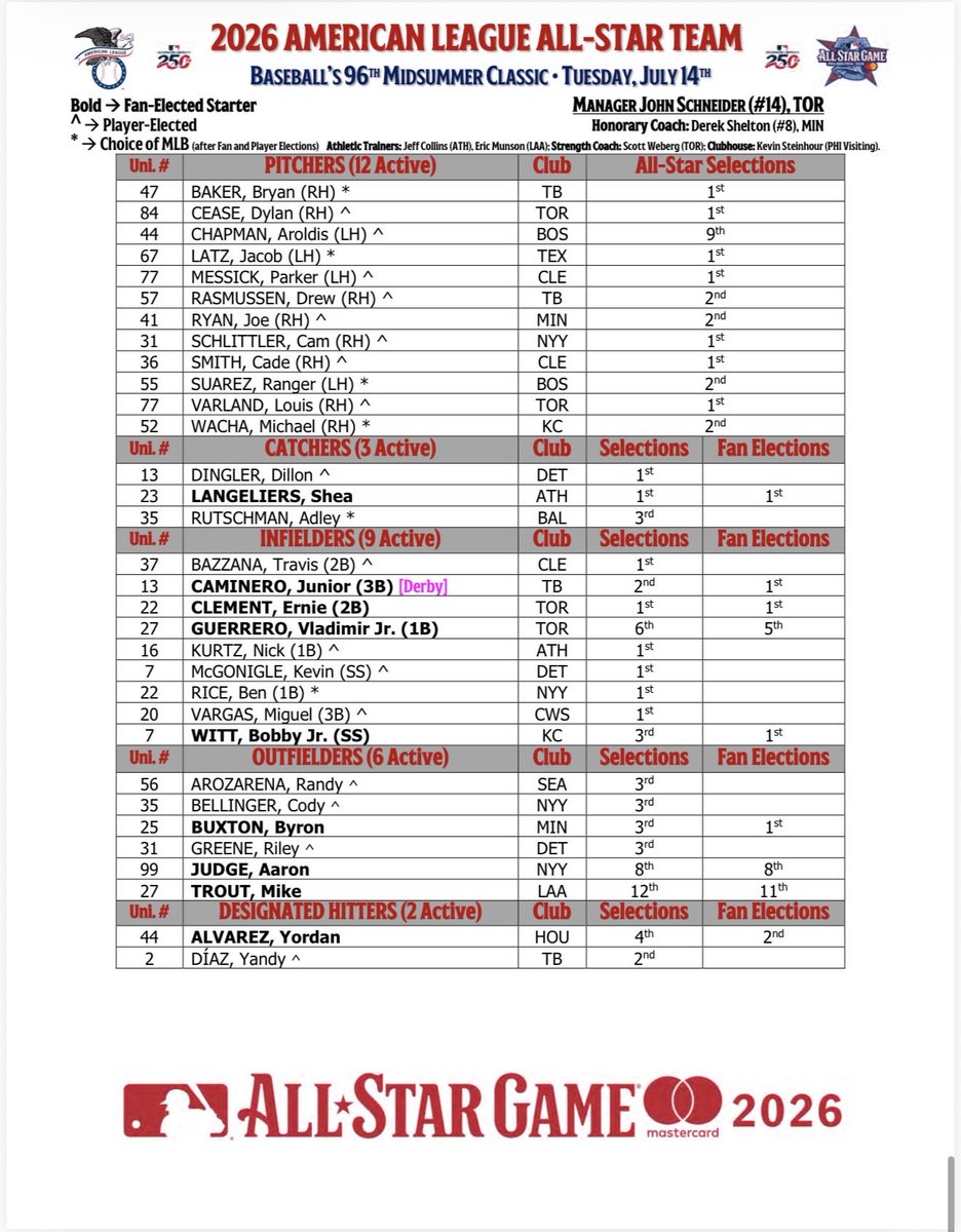 katiejwoo's tweet photo. Full AL and NL rosters, plus coaching staffs: https://t.co/LImbhXaloj
