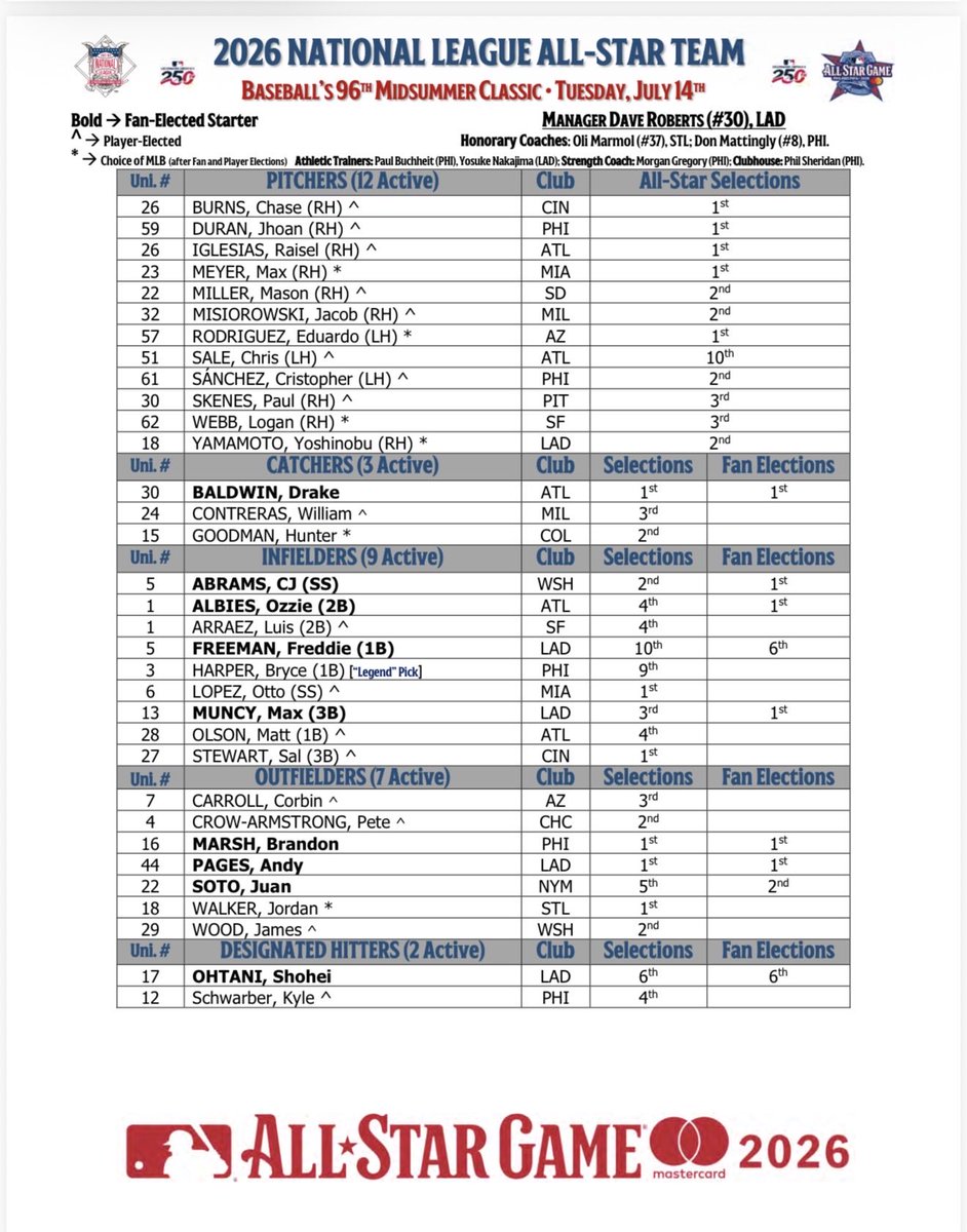 katiejwoo's tweet photo. Full AL and NL rosters, plus coaching staffs: https://t.co/LImbhXaloj