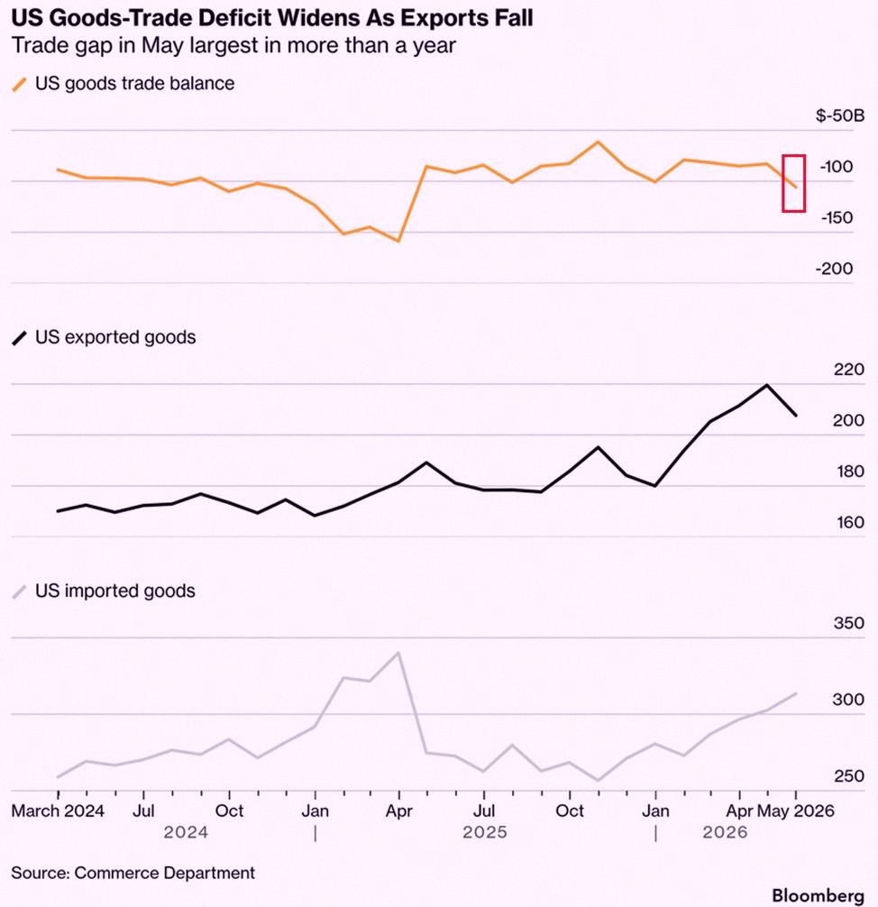 rukiruto's tweet photo. Big news: The US trade deficit jumped by $22.8 billion in May, hitting -$105.8 billion—the biggest gap since March 2025. That's also the largest monthly rise since last November. 

Exports dropped $11.8 billion to $207.7 billion, the lowest since February, mostly because indu https://t.co/biAsyU2R2G