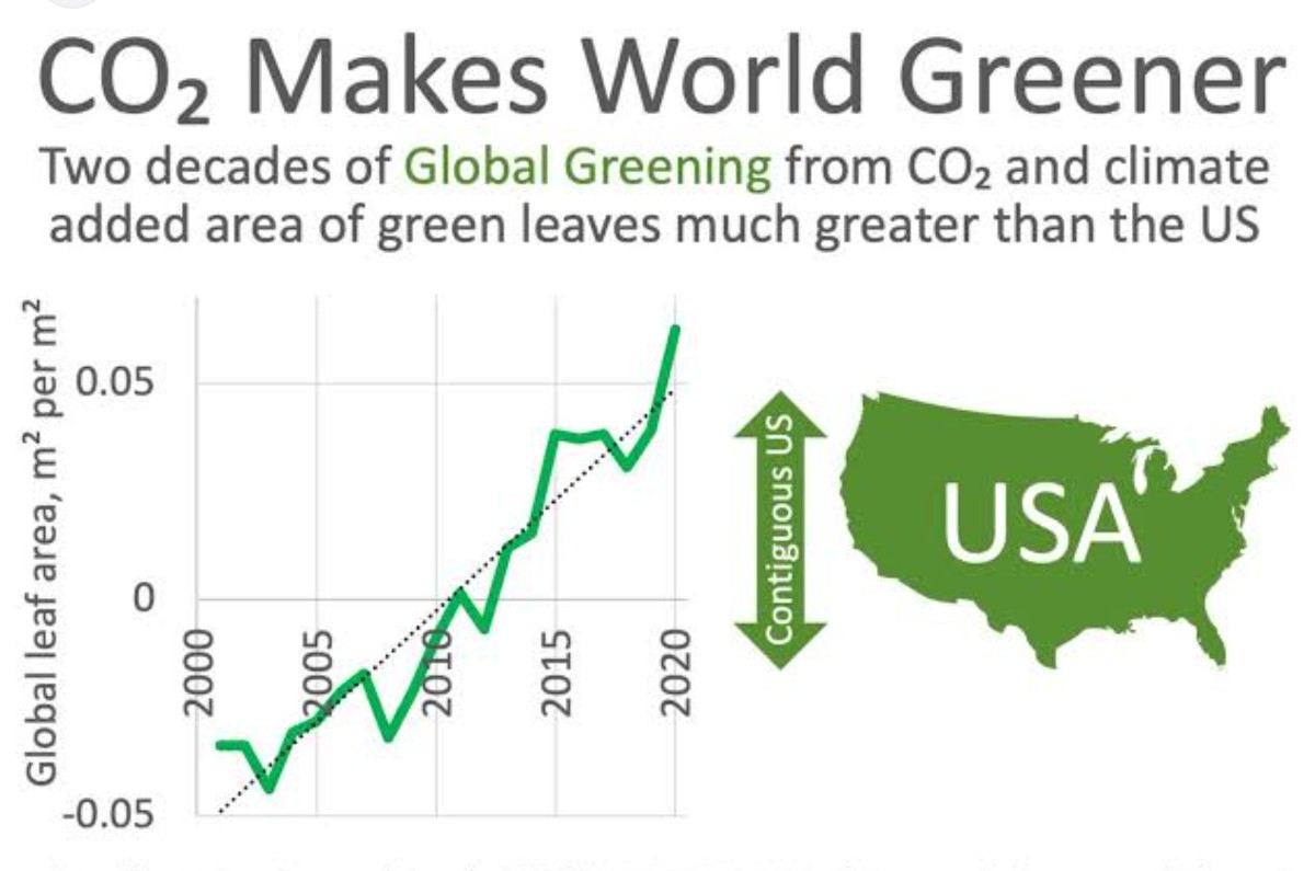 PeterDClack's tweet photo. The world is more than 1°C warmer and CO₂ has reached 427 ppm — yet our planet is turning into a greener paradise.

NASA data shows global greening from higher CO₂ has delivered an unexpected windfall: an increase in leaf area equivalent to the contiguous United States — or roughly the size of the entire Amazon Rainforest.

The Sahel has reclaimed 8% of its dry barren lands and Arctic vegetation surged 38% between 1985 and 2016. Satellites detected significant greening across 25–50% of the world's vegetated areas (NASA/Boston University findings, 2000–2017).

Food production has been substantially boosted. This is the Earth actively participating: 30% of these new green areas provide natural cooling through enhanced water-vapour management.

The planet isn’t a passive victim — it’s an active, resilient participant. By comparison, UN climate ideology sells fear and control.

This reality invites out renewed faith in the natural world.
-@PeterDClack