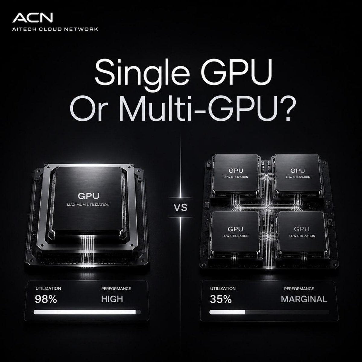 AITECHio's tweet photo. Single GPU Or Multi-GPU?

Adding more GPUs doesn't guarantee faster performance.

Some workloads scale efficiently across multiple GPUs. Others spend so much time transferring data between devices that the gains become marginal. For certain applications, one fully utilized GPU can outperform several underutilized ones.

More hardware only helps when the workload can take advantage of it.