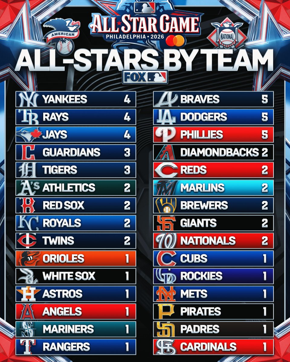 FOXSports's tweet photo. A look at how many All-Stars made it from each ball club 🙌 https://t.co/v56Lh0AYwL
