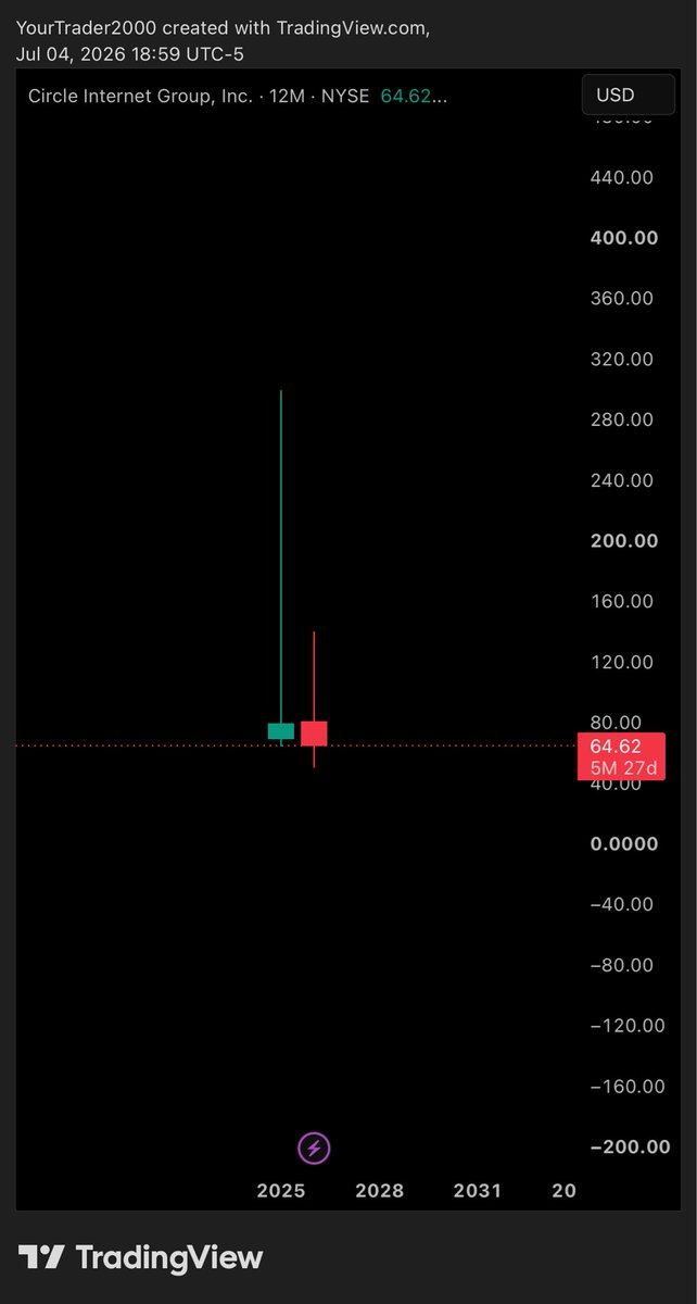 YourTrader2000's tweet photo. Let me make your day.. if you missed crypto shit coins pump.. get into the real world asset.. heard about $USDC?? Yes right every knows what USDC is.. so why not bullish on $CRCL?? Like how can anyone ignore the best secured investment opportunity on RWA by watching this chart. https://t.co/Ncd8xvge5G