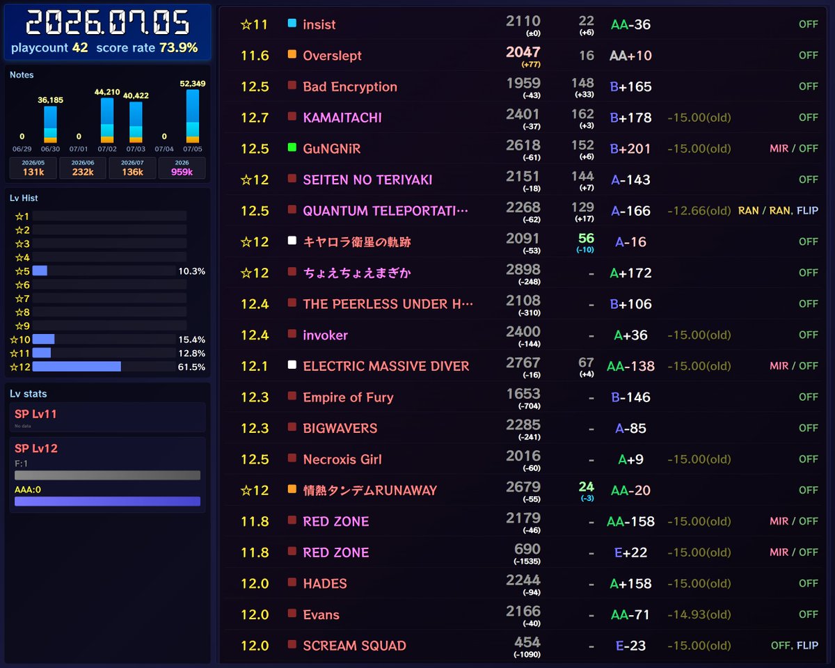 Sphere5622's tweet photo. plays:42, notes:52,349, 73.91%
uptime: 2:05:35
☆5 AAA+4
☆11 EXH+1, AA+1
☆12 EASY+1, HARD+2, EXH+1
(2026/07: 136,981)
#INFINITAS_daken_counter

ランプ増えてGODGAME https://t.co/uSPSyu2af5