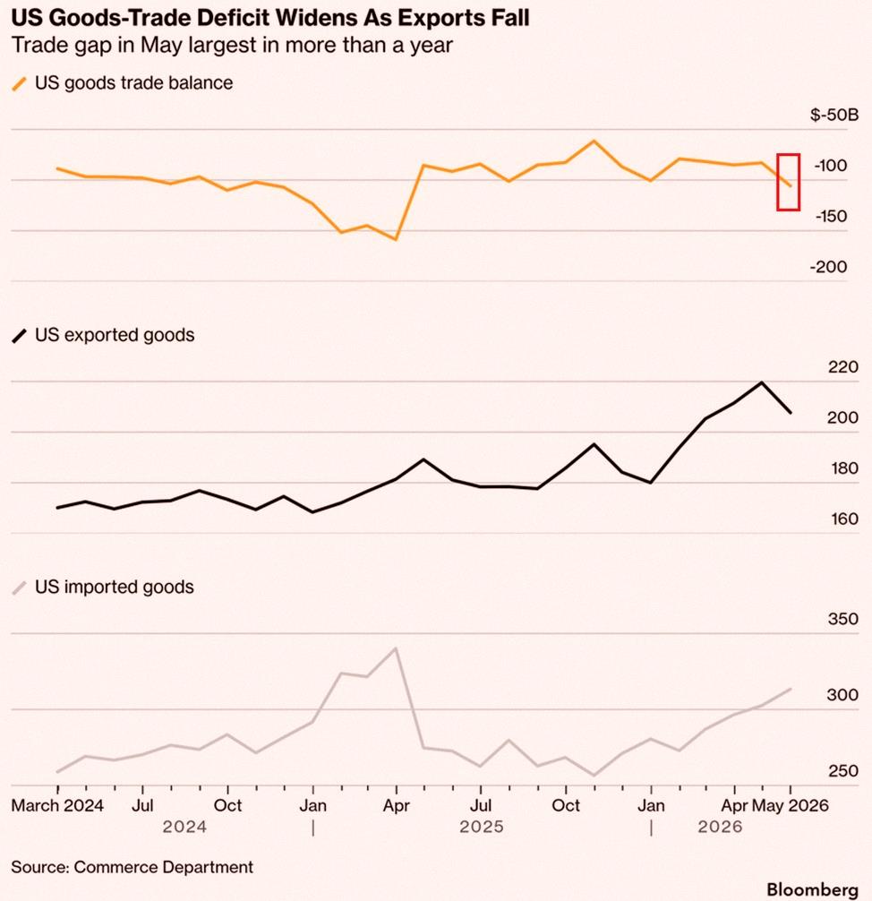 an___non's tweet photo. Big news: US trade deficit jumped by $22.8 billion in May—now at $105.8 billion, the biggest since March 2025. That's the largest monthly spike since November 2025. Exports dropped $11.8 billion (down 5%), hitting their lowest since Feb, mainly due to fewer energy shipments. Me https://t.co/4OL0G3wOpL