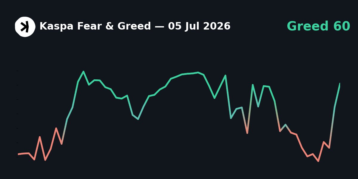 KaspaFear's tweet photo. Last 60 days of Kaspa Fear &amp; Greed Index.

$KAS #Crypto #Kaspa #FearGreedIndex https://t.co/Dn15gMtwlk