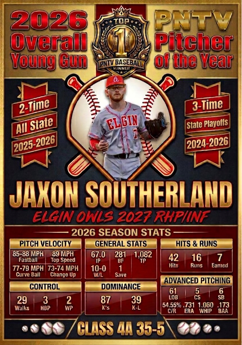 PrepNation_TV's tweet photo. #OKPrepStory: @ElginBaseball Ace
@JaxonSoutherla3 is named BTB All
State (2025 Class 5A, 2026 Class 4A),
as well as the 2026 Overall Young Gun
Pitcher of the Year. 

2027 RHP/INF
3 straight State Playoffs
(Quarterfinals, Finals, Semifinals)
26-2 W/L Pitching Record https://t.co/ayk4ZVH9yu