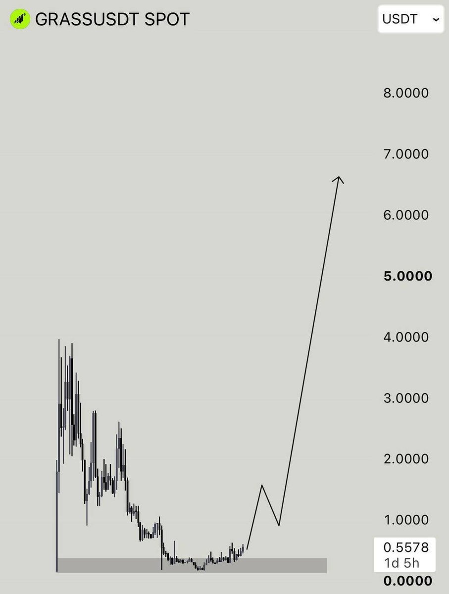 ApexOperation1's tweet photo. $GRASS | Bull season is coming for this token like $BEAT , $RAVE , $SIREN , $TLM etc. 

Get positioned.

Click on the link to join  our free  premium trading group 👉🏻https://t.co/1PforSdUj3 https://t.co/iGl2KNsCpl