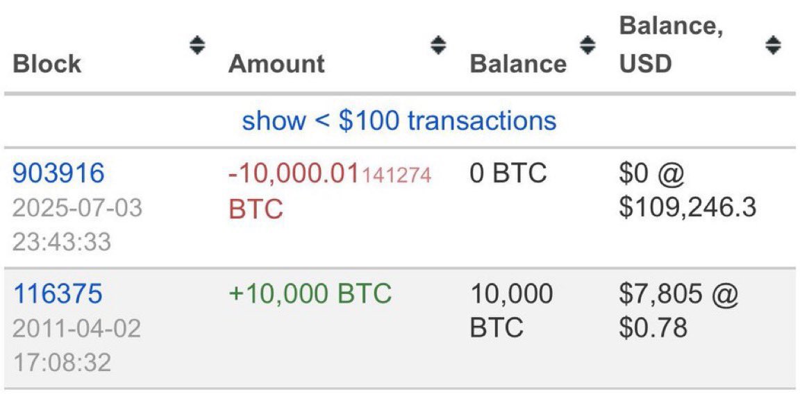 youtubercrypto_'s tweet photo. 2011年，有人花 7,805 美元买入 10,000 枚 BTC。

当时，比特币价格仅 0.78 美元。

随后14年里，他经历了无数次暴跌：

📉 -94%
📉 -84%
📉 -73%
📉 -77%

每一次都足以让绝大多数人交出筹码。

但他，一枚都没卖。

直到2025年，他最终卖出全部持仓。

10,000 BTC → 超过10亿美元。

7,805 美元 → 10亿美元。

128,205 倍回报。

真正改变命运的，从来不是买到比特币。

而是拥有穿越牛熊、抵抗恐惧、坚持持有的能力。

耐心，才是最大的Alpha。